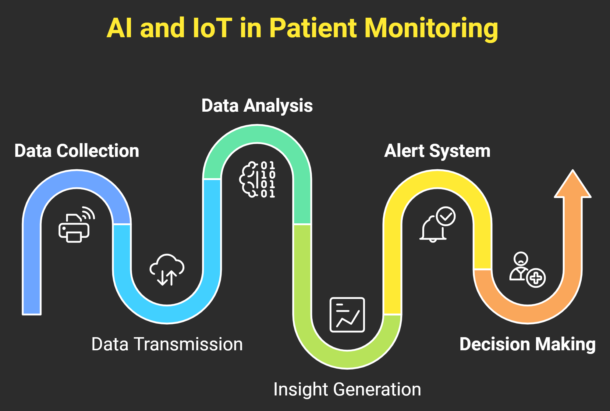 How AI and IoT Work Together for Advanced Patient Monitoring Systems